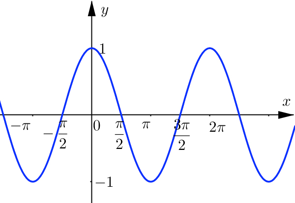 Cosine function