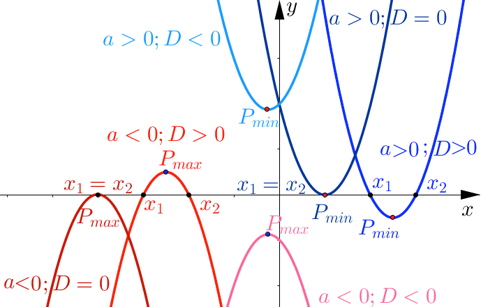 Grafikon kvadratne funkcije