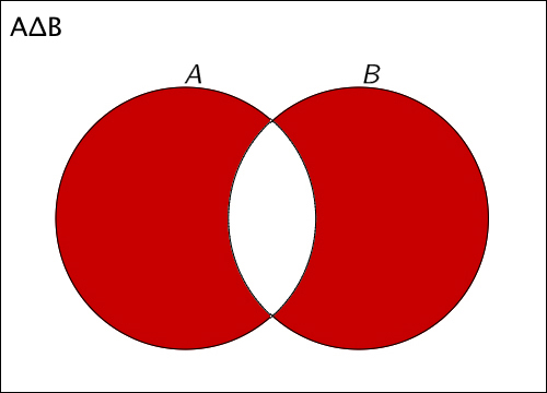 Simetrična razlika skupova